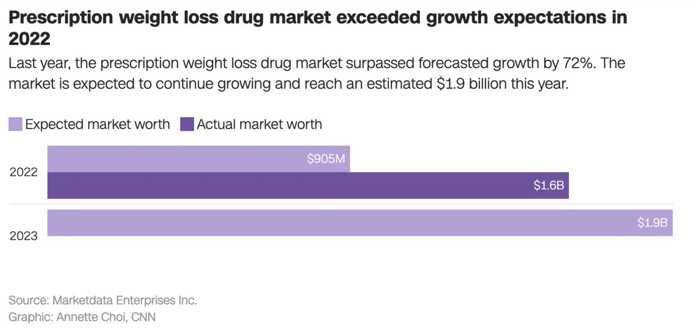 Ozempic Prescriptions in the US have reached an all-time high