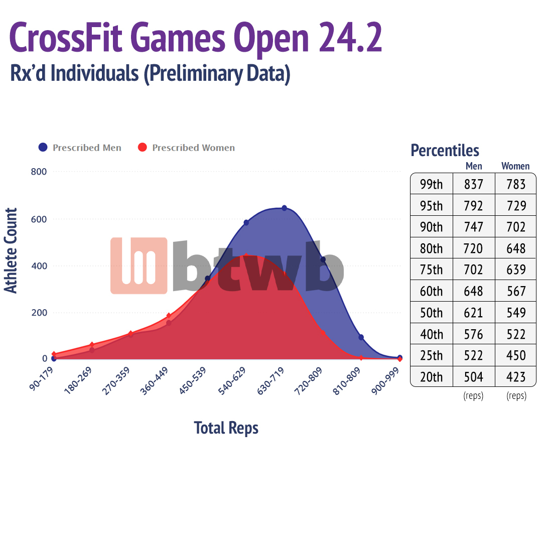 CrossFit Open 24.2 Preliminary Analysis